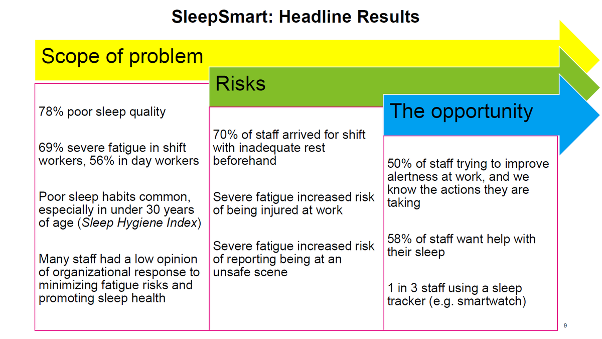 UEAEvents's tweet photo. We all respond differently to how we sleep - mental fatigue is the most problematic in a recent study and not just related to night shifts: Bringing Sleep Science to the NHS Frontline #UEAlivelecture with @KA_Sanderson this eve https://t.co/6qlF6iTwnw