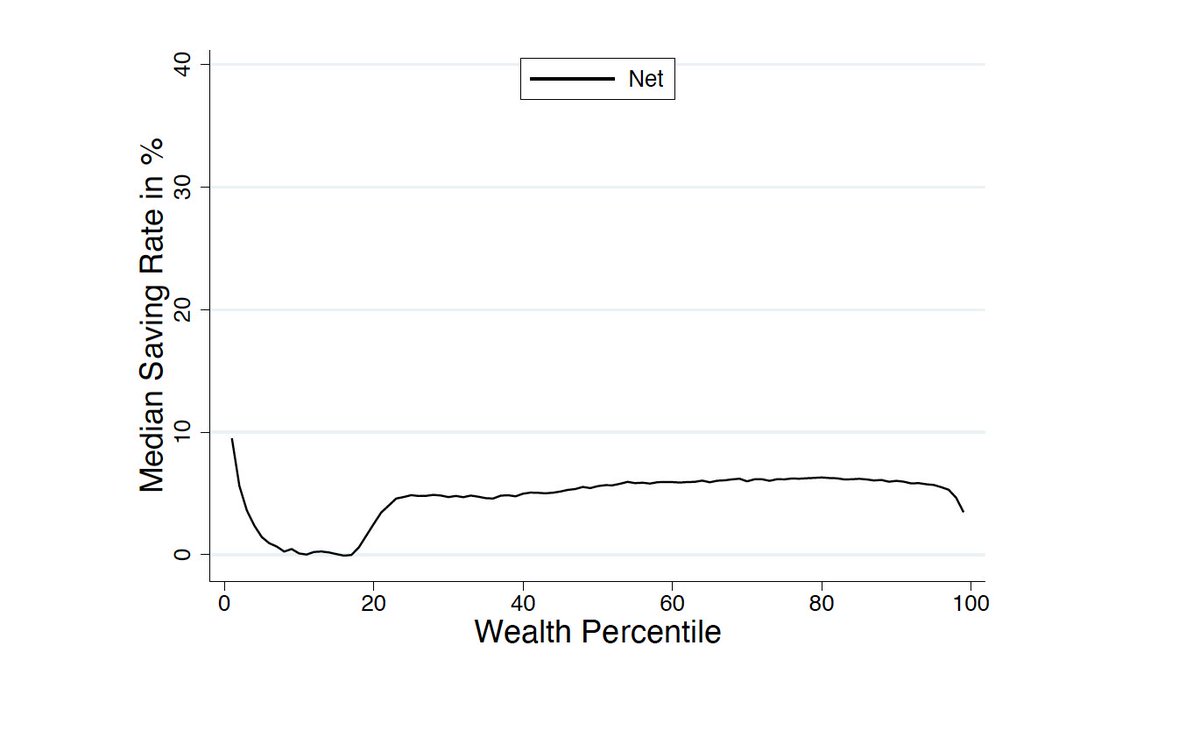 Do wealthier households save a larger share of their incomes than poorer ones? I suspect most people's prior is that the answer is 'yes.' Turns out that's incorrect, or rather: things are considerably more subtle, at least in our Norwegian wealth tax registry data. A short 🧵: