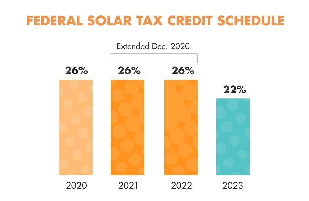 RenovusSolar's tweet photo. Let's talk #solarincentives. The 26% federal solar tax credit has been extended through 2022. The combo of #newyorksolar grants with federal tax credits can help you buy a solar system for pennies on the dollar. 

Learn more here: https://t.co/hjLG5EvyCZ https://t.co/qz8NVAK6iv