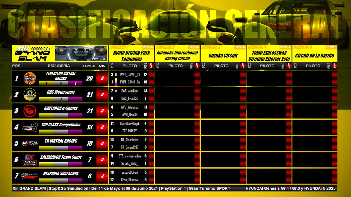 <a href="/TVRTSIMRACING/">TENERLEDS VIRTUAL RACING TEAM</a> vigente campeón del GRAND SLAM, toma la delantera ya desde el comienzo de esta XIII edición, <a href="/MotorsportDas/">DAS Motorsport | #beDAS</a> y <a href="/AvutardaTeam/">Avutarda eSports</a> mantienen el ritmo.

CLASIFICACIÓN GENERAL Oficial XIII GRAND SLAM - Carrera 1
