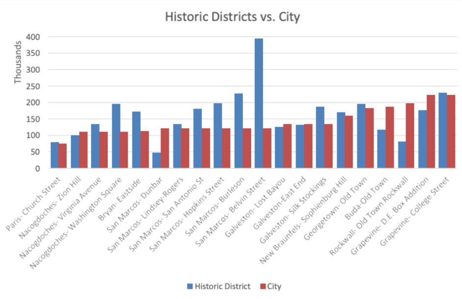 aaronAcarr's tweet photo. Historic district advocates have long contended that neighborhood landmarking is a boon for affordability, but one thing you should know about this claim is that it is a lie.

Here's a list of 29 studies that show that district landmarking increases the cost of housing.

THREAD https://t.co/451A676BQ3