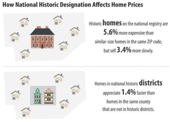 aaronAcarr's tweet photo. Historic district advocates have long contended that neighborhood landmarking is a boon for affordability, but one thing you should know about this claim is that it is a lie.

Here's a list of 29 studies that show that district landmarking increases the cost of housing.

THREAD https://t.co/451A676BQ3