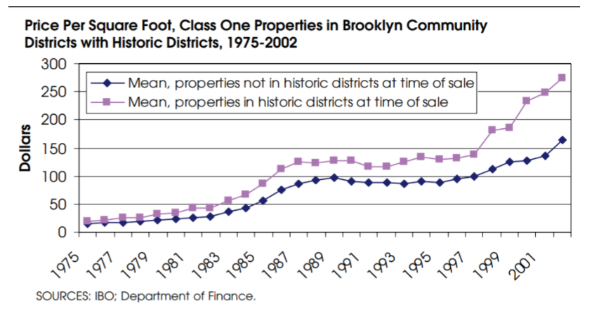 aaronAcarr's tweet photo. Historic district advocates have long contended that neighborhood landmarking is a boon for affordability, but one thing you should know about this claim is that it is a lie.

Here's a list of 29 studies that show that district landmarking increases the cost of housing.

THREAD https://t.co/451A676BQ3