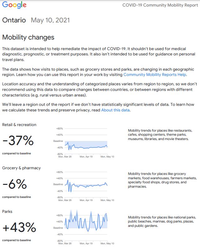 This Google mobility report for Ontario shows a decline in mobility to Retail/Recreation of 37% ... and an INCREASE of 43% to Parks. (gstatic.com/covid19/mobili…)

Parks have zero control over the movement of the public or groups congregating.  

Golf courses have full control.