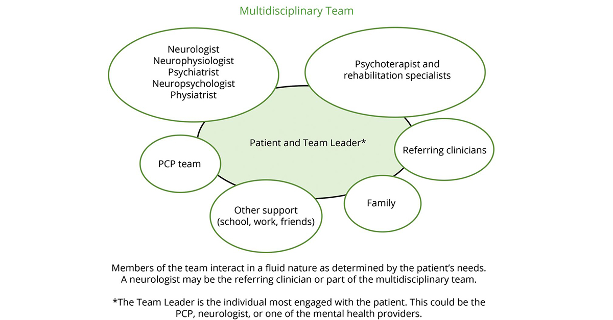 Functional Neurologic Disorders: The Need for a Model of Care bit.ly/3bqWTwK #Neurology