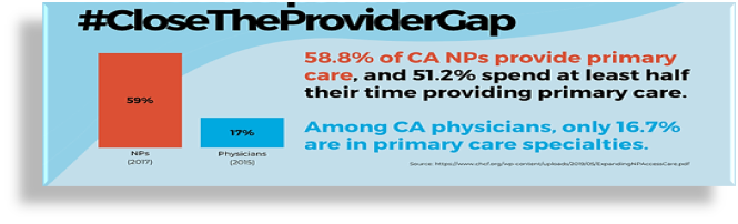 DANILOCBERNAL1's tweet photo. @AANP_NEWS According to a data by the California Healthcare Foundation 58.8% of CA NP's provide primary care versus 17% of Physicians! https://t.co/W14c0fyGZR