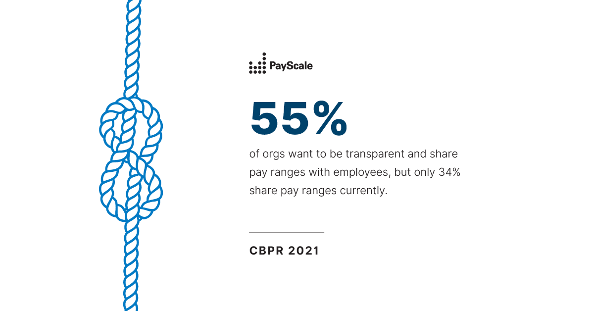 payscale's tweet photo. What is the purpose of a #CompensationStrategy and commitment to #PayEquity if employees don’t know about it?
#PayTransparency #CBPR21 #CompensationsBestPractices #GetPayRight
https://t.co/QDE8W5JsFv https://t.co/Mx9jODQs9E