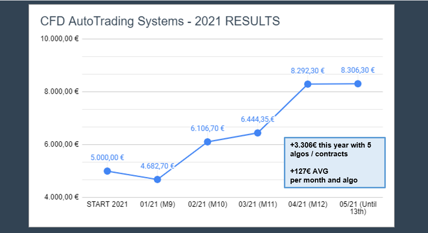 CFDAutoTrading's tweet photo. 🇬🇧 No pain!! No losses for our portfolio so far in May🦾🤖
https://t.co/8CbnhmHXYK
🇪🇸 No pasa nada!! Sin pérdidas para nuestro catálogo en lo que va de Mayo🦾🤖
#tradingrobot #algos #algotrading #prorealtime #prorealcode #tradingalgoritmico #IGcom https://t.co/RHDAicoXUt