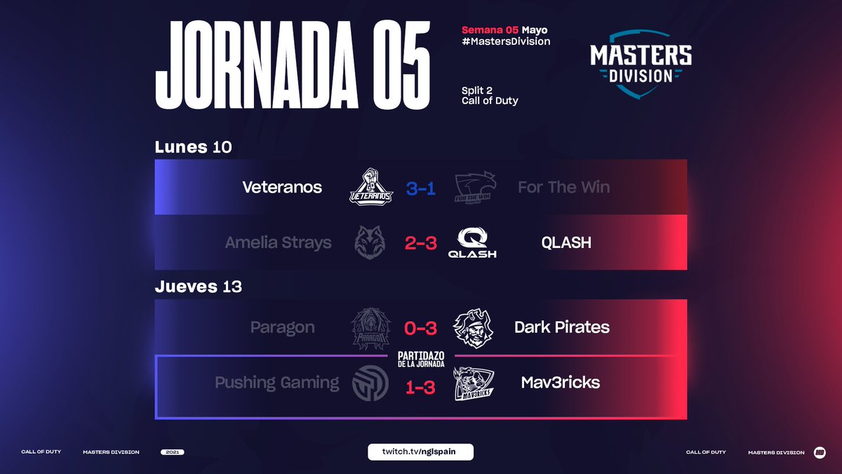 NGLSpainCOD's tweet photo. Finaliza la Jornada 5 #MastersDivision. 👀
Piratas y Dioses son los vencedores de hoy. ✌️
¡La próxima semana toca #DreamTournament2! 🏆
#MastersDivision5 https://t.co/woJeIosOKc