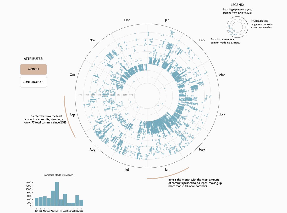 Lesley Huang (<a href="/NINGN418/">lesley</a>) celebrates 10 years of #d3js by visualizing the 6889 git commits by 170 developers across the 30 repositories onto a radial time series. 🔘🎉

Explore it here! ningning621.github.io/d3_parade/

#d3Parade #DataViz