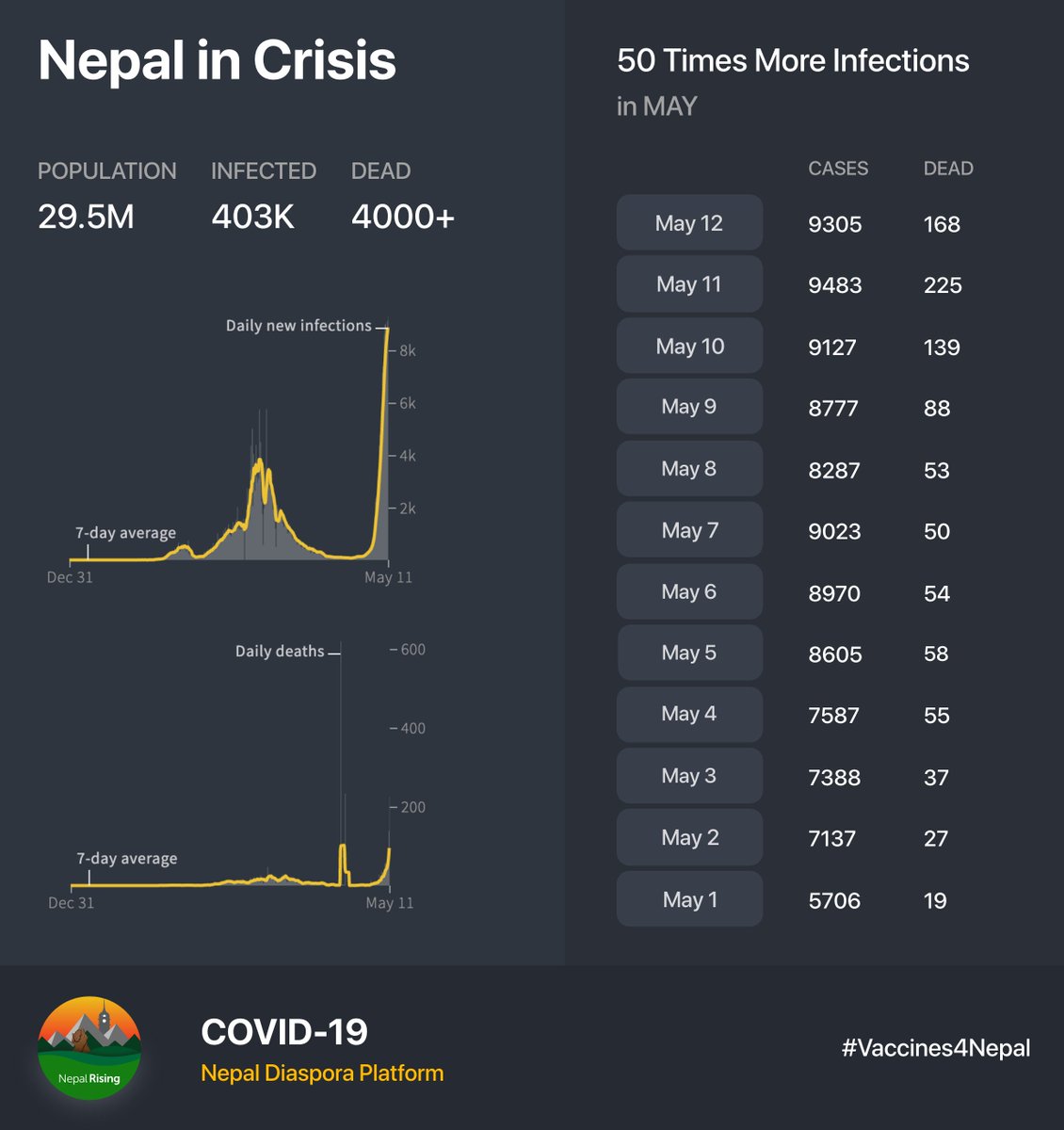 Nepal Rising (@thenepalrising) on Twitter photo Thank you <a href="/prabalgurung/">Prabal Gurung</a> for co-signing our "US Government Should Send Emergency Covid-19 Aid to Nepal" petition! tinyurl.com/mmy3n5zx
Please sign the petition, share this info, speak up, use your voice, and get #vaccines4Nepal🇳🇵❤️ Thank you <a href="/prabalgurung/">Prabal Gurung</a> for co-signing our "US Government Should Send Emergency Covid-19 Aid to Nepal" petition! tinyurl.com/mmy3n5zx
Please sign the petition, share this info, speak up, use your voice, and get #vaccines4Nepal🇳🇵❤️