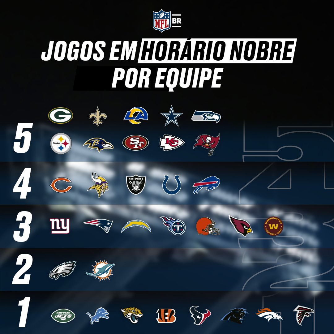 Em quantos PRIMETIMES seu time vai jogar? 🤔 #NFLBrasil

#NFLEnsina: Jogos de horário nobre são os de Quinta, Domingo, e Segunda à noite, também conhecidos como Thursday, Sunday e Monday Night Football! 😉