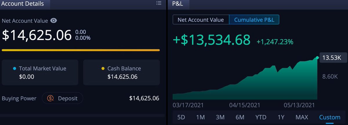 StimmyTrades's tweet photo. @EliteOptions2 your guidance this week was indispensable. Followed my rules, sized down, traded without a bias, and crushed this week without giving back my gains πͺ Can't wait to rip calls when the market finds a bottom!
#StimulusTo25kChallenge π
+$13,534.68 (+1,247%) π° https://t.co/MFUwfLVkfP