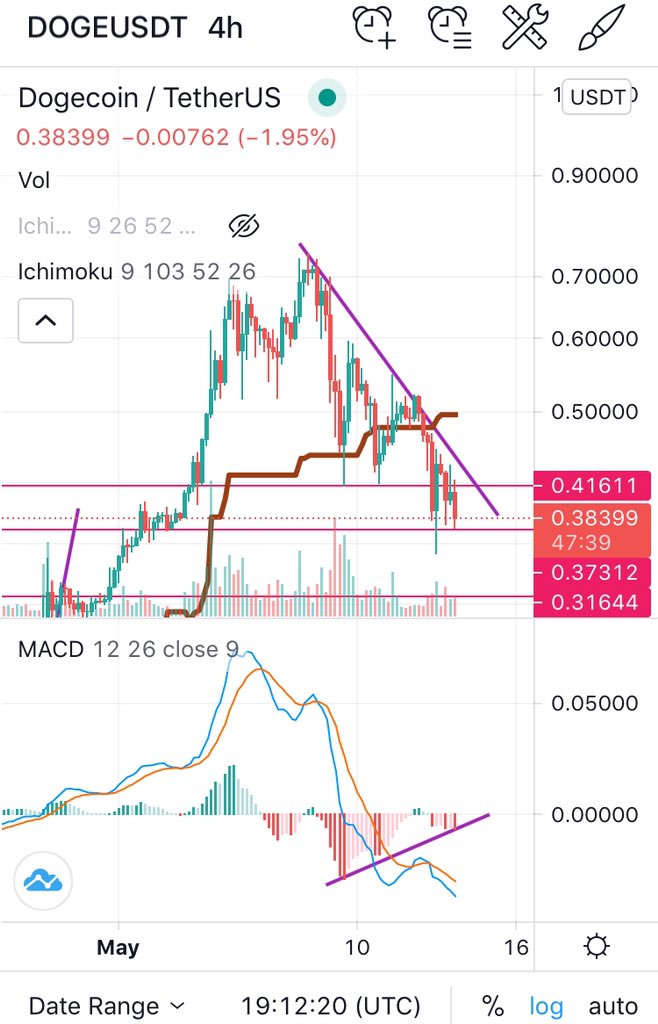 benomoshi's tweet image. situation is not so bad
#dogecoin