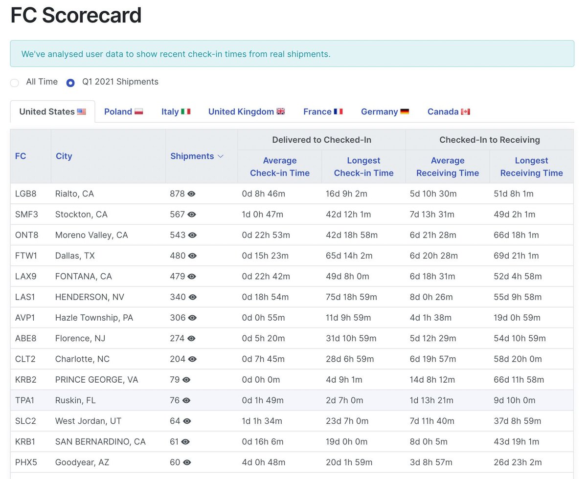 Molson_Hart's tweet photo. This table shows which Amazon fulfillment centers are the slowest and fastest at receiving inventory.

Full dataset here: https://t.co/lcGf0XyPnY

#AmazonTwitter https://t.co/XeFH0vCoTp