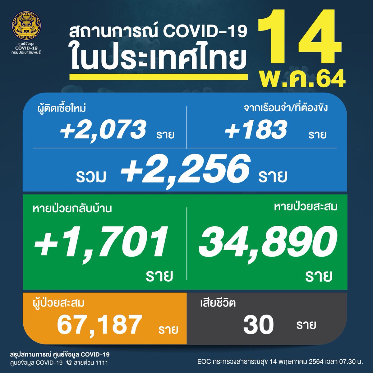🇹🇭 ยอดผู้ติดเชื้อโควิด-19 📆
ณ วันศุกร์ที่ 14 พฤษภาคม 2564
รวม 2,256 ราย จำแนกเป็น
ติดเชื้อใหม่ 2,073 ราย
ติดเชื้อในเรือนจำ/ที่ต้องขัง 183 ราย
หายป่วยกลับบ้าน 1,701 ราย
ผู้ป่วยสะสม 67,187 ราย
เสียชีวิต 30 ราย

#ศูนย์บริหารสถานการณ์โควิด19
#ศูนย์ข้อมูลCOVID19