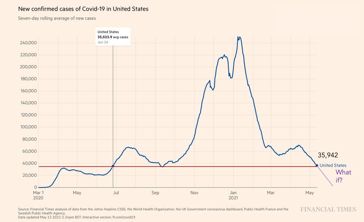 When exponential descent is a very good thing:
The US new case 7-average below 36,000 for the 1st time since June 26, 321 days ago, a 21% drop this week.

*If* we can stay on this descent curve &amp; keep 
💉💉, we'll likely achieve containment (≤1 case/100,000 people) in June🎉🥂
