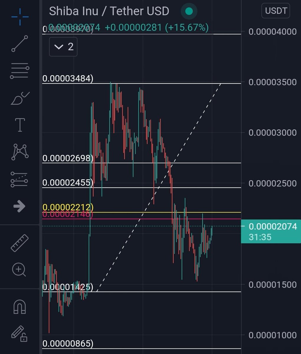 army_shiba's tweet photo. ATTENTION PLS #SHIBARMY!

THIS👇 IS OUR CURRENT CHART!
If we break the yellow GOLDEN ZONE .2212, then We can go up to .2455 and then .2698! 🐶🔥

We are rising WHICH IS GOOD! RETWEET THIS NOW AND CHILL! LOVE YA ALL! $SHIB #ShibaCoin https://t.co/UxF5GF5zyA