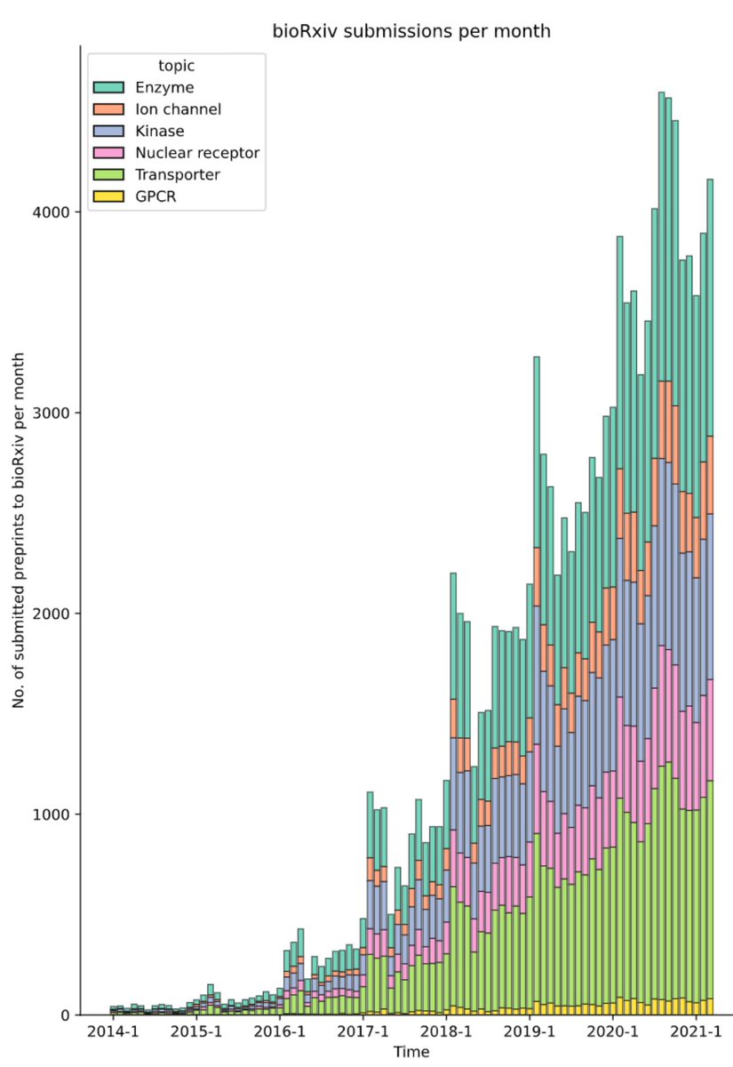 I was curious to see if there are differences in the adoption of #preprints between researchers in diverse communities working on large protein/drug targets families such as #GPCRs, #Kinases, #Ionchannels. #DataScience, #DataViz, #datamining and a bit of #MachineLearning. 1/n