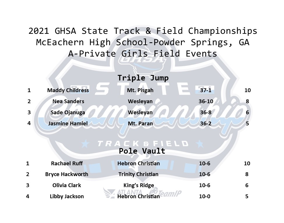 GHSA on Twitter "Track & Field APrivate Girls Triple Jump & Pole