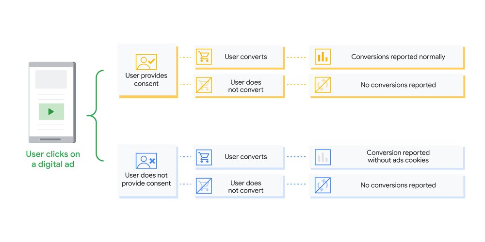 "The age of cookies as a means of tracking user behavior is coming to an end."

Google Analytics prepares for life after cookies techcrunch.com/2021/05/13/goo… /by <a href="/fredericl/">Frederic Lardinois</a> for <a href="/TechCrunch/">TechCrunch</a> #measure