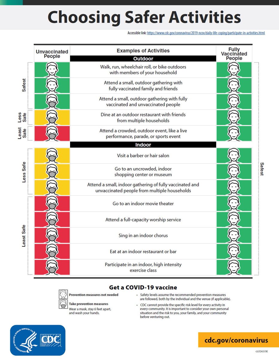 WIFRTV's tweet photo. Fully vaccinated people no longer need to wear a mask or physically distance in any setting, except where required by federal, state, local, tribal, or territorial laws, rules and regulations, including local business and workplace guidance. https://t.co/h0raEqPvPx