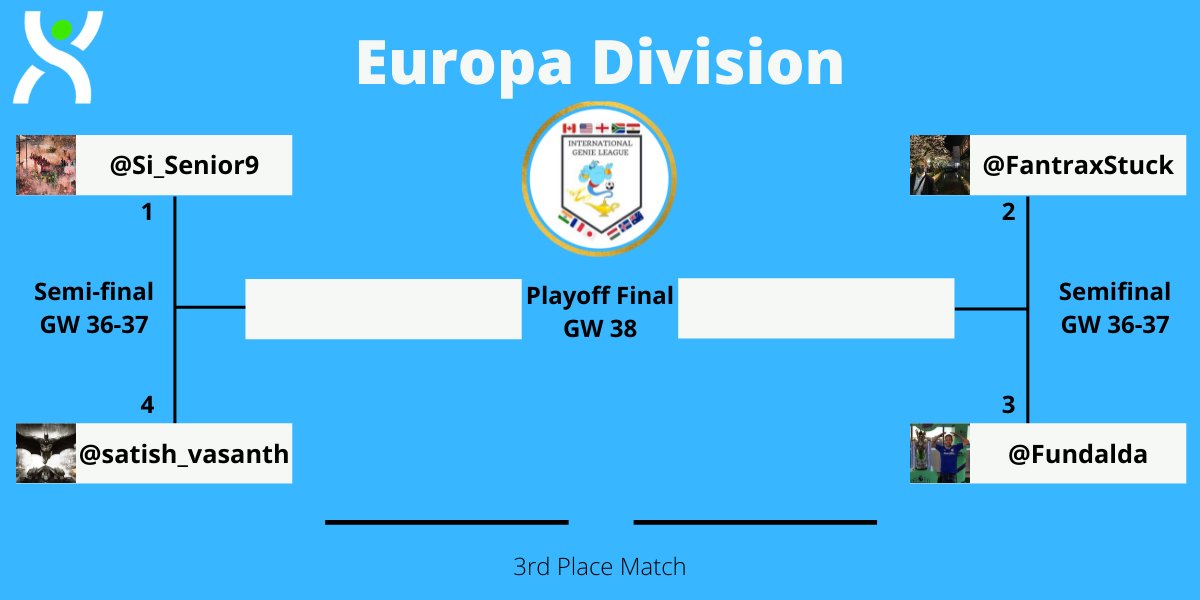 GenieLeague's tweet photo. Promotion Playoffs have been set! Congrats to the 4 managers from each division on their chance for promotion! Best of luck to everyone over the next 3 gameweeks! https://t.co/KsnvetAjz9