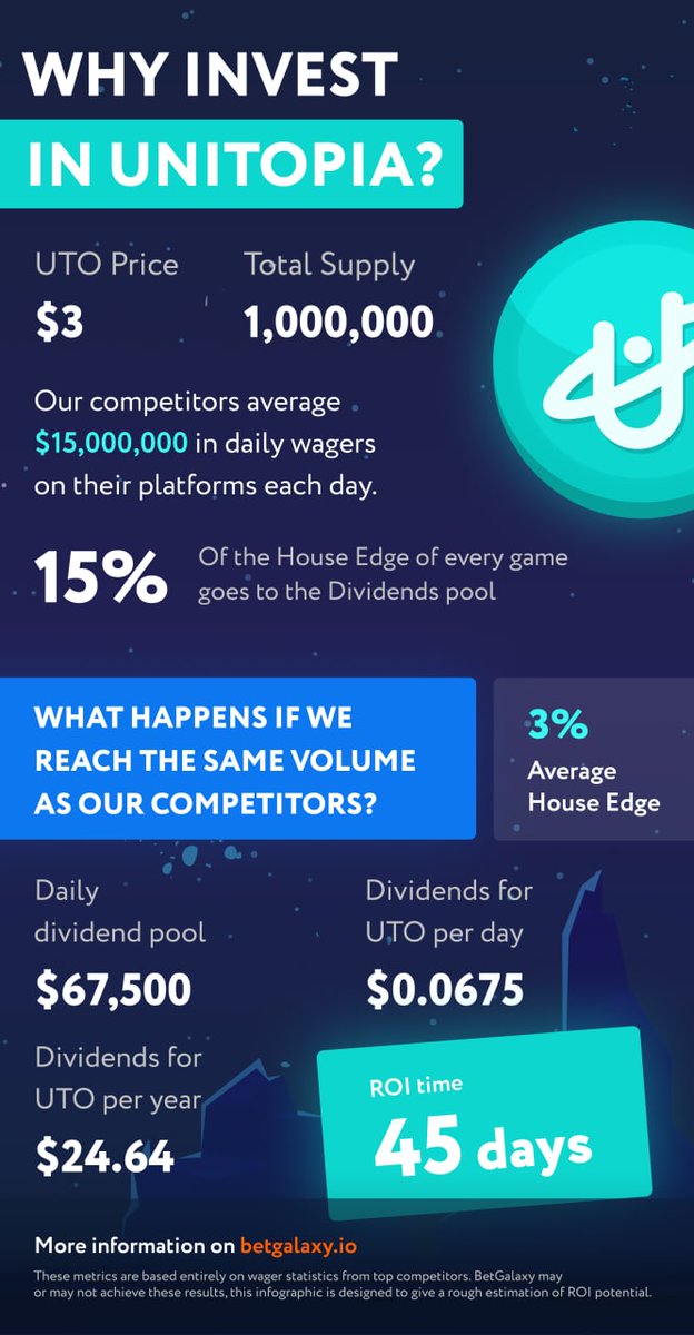 BetGalaxyCasino's tweet photo. 💲Looking for a juicy ROI?💲
🧐Are you asking yourself why you should invest in UTO?⚡️
🧠Check out these infographics that provide estimated earnings potential for UTO📡
🌎https://t.co/DuFn0GZEjn
ℹ️https://t.co/Ymc5UVygaK

#ETH #BTC #BSC
@cctip_com draw 500 TRX 1000 #TopiaNetwork https://t.co/eXHBi3TV5q