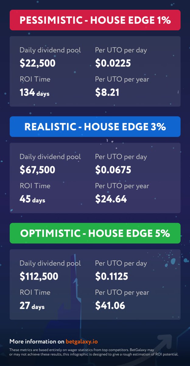 BetGalaxyCasino's tweet photo. 💲Looking for a juicy ROI?💲
🧐Are you asking yourself why you should invest in UTO?⚡️
🧠Check out these infographics that provide estimated earnings potential for UTO📡
🌎https://t.co/DuFn0GZEjn
ℹ️https://t.co/Ymc5UVygaK

#ETH #BTC #BSC
@cctip_com draw 500 TRX 1000 #TopiaNetwork https://t.co/eXHBi3TV5q