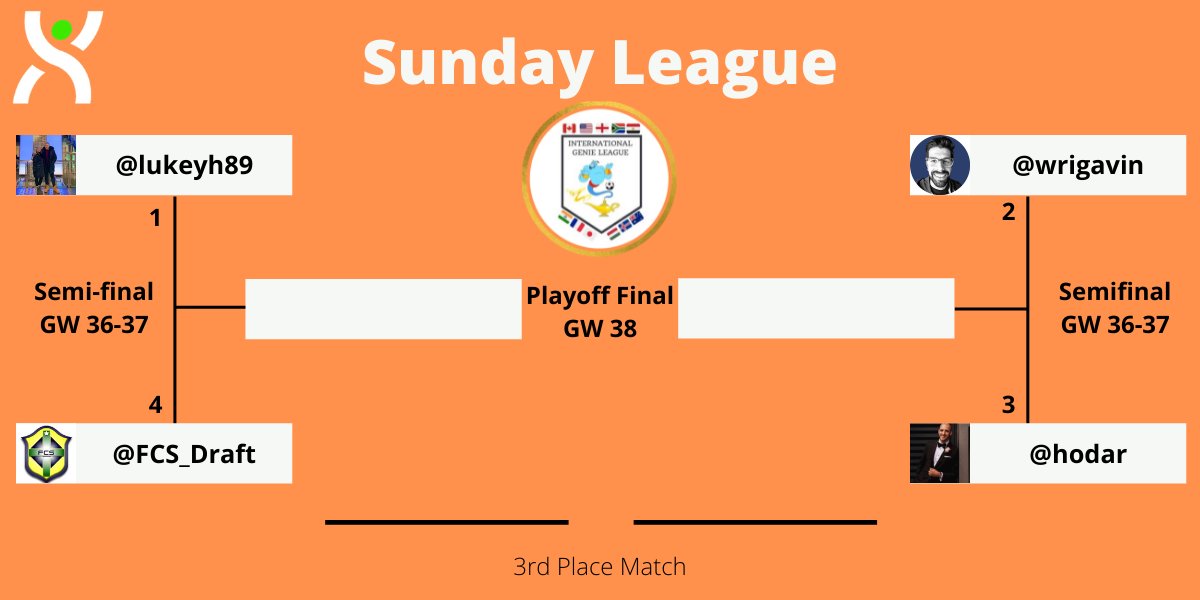 GenieLeague's tweet photo. Promotion Playoffs have been set! Congrats to the 4 managers from each division on their chance for promotion! Best of luck to everyone over the next 3 gameweeks! https://t.co/KsnvetAjz9