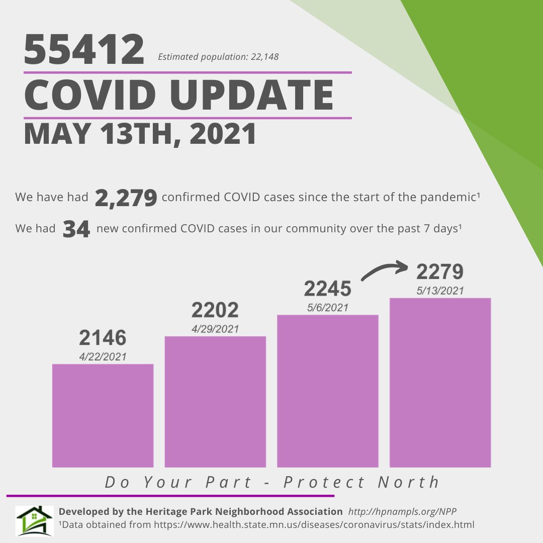 hpnampls's tweet photo. This week's covid-19 update for North Minneapolis. The mask mandate &amp; other Covid restrictions will be lifted by July 1st! It's more important than ever to protect yourself.

Get vaccinated now: https://t.co/CXgOJud456
#Rollupyoursleevesmn #StaySafemn #MaskUpMn #Nmpls #Northmpls https://t.co/bRx1HD0ZDK