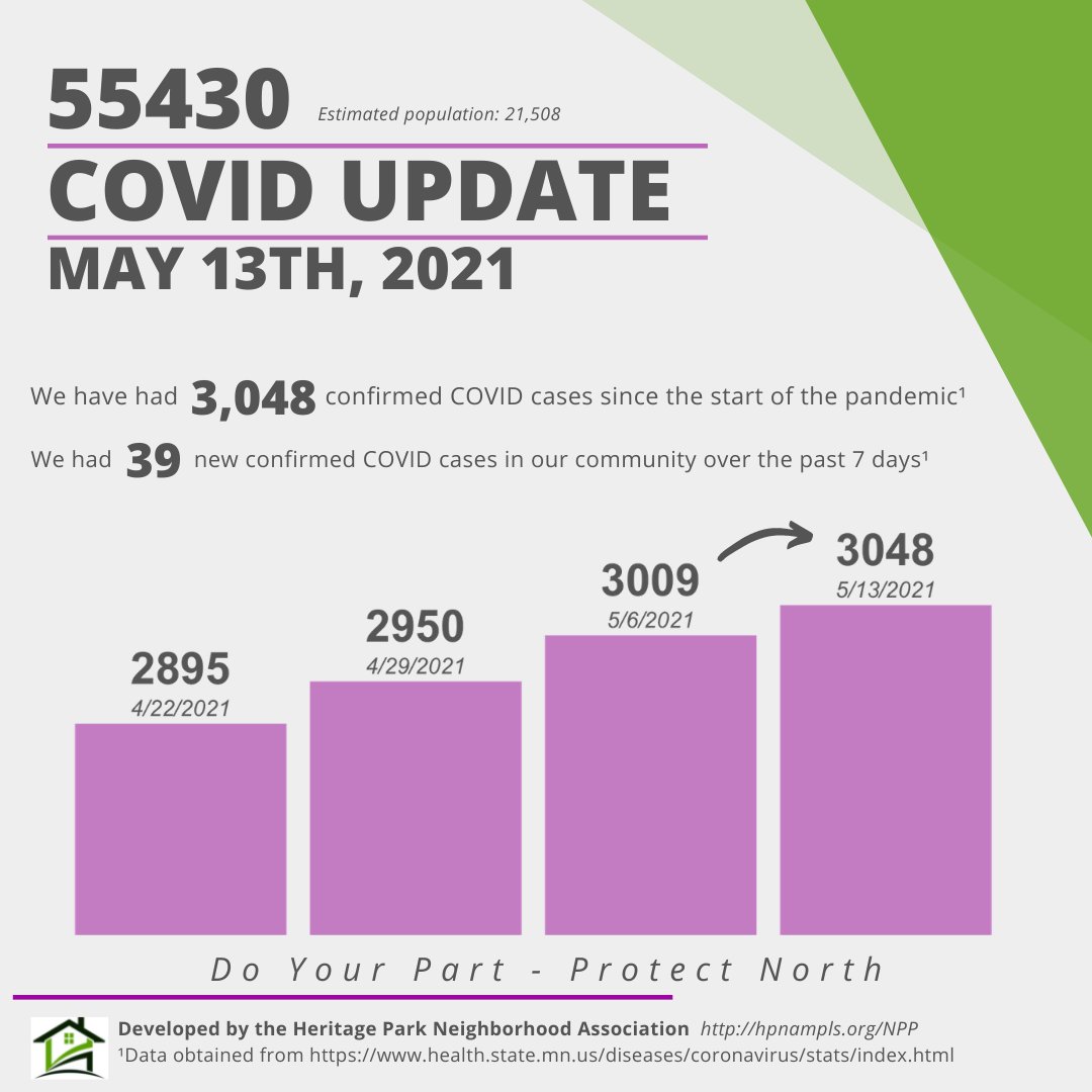 hpnampls's tweet photo. This week's covid-19 update for North Minneapolis. The mask mandate &amp; other Covid restrictions will be lifted by July 1st! It's more important than ever to protect yourself.

Get vaccinated now: https://t.co/CXgOJud456
#Rollupyoursleevesmn #StaySafemn #MaskUpMn #Nmpls #Northmpls https://t.co/bRx1HD0ZDK