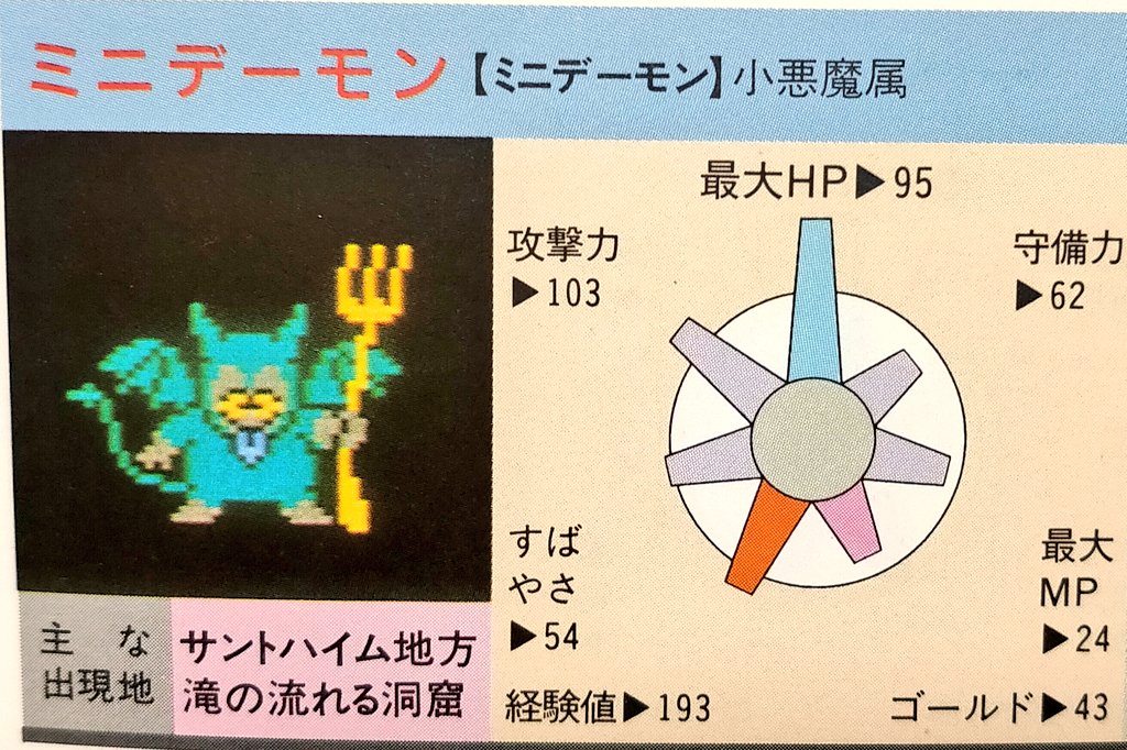ハッサン ドラクエちゃんねる おはようございマッスル Dq4魔物紹介 99 ミニデーモン 見た目はカワイイが メラミや吹雪系ブレスなどを駆使してくるなかなかの実力者 リバーサイド周辺と滝の流れる洞窟 魔神像の低層に出現します ドラクエ4 ハッサン ドラクエちゃんねる おはようございマッスル Dq4魔物紹介 99 ミニデーモン 見た目はカワイイが メラミや吹雪系ブレスなどを駆使してくるなかなかの実力者 リバーサイド周辺と滝の流れる洞窟 魔神像の低層に出現します ドラクエ4