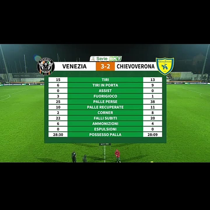 #VeneziaChievo Final del Partido y de nuestra Temporada. Amarga, Dolorosa e injusta derrota 3-2 ante Venezia.  
La crónica acá 👇
instagram.com/p/CO1CYHJn6Bv/…
Fin de la temporada 2020-2021 para los Clivenses. 

#ForzaChievo #ChievoLatinoamérica