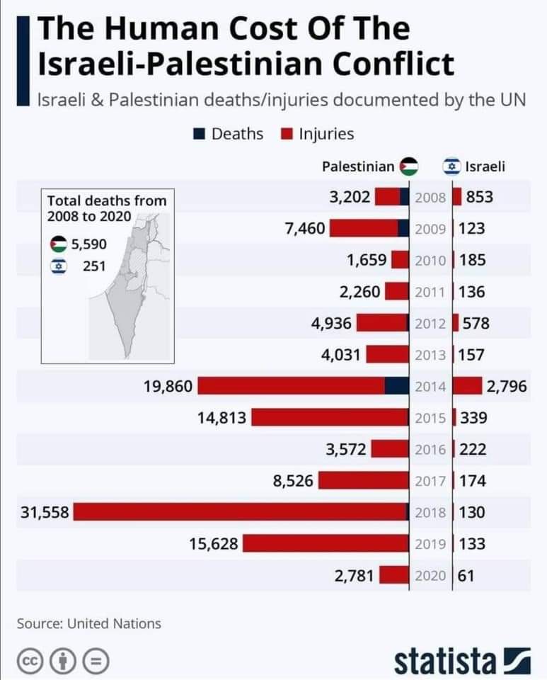 "Tutti i morti sono uguali".

Ma se una parte, 🇮🇱, ne fa 5.590 e un'altra, 🇵🇸, 251, vogliamo dirci che esiste un aggressore e un aggredito? 
Un carnefice e una vittima?

#FreePalestine