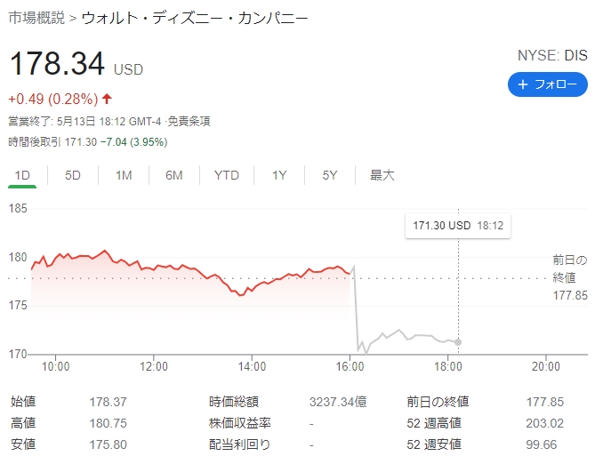 世界四季報 ウォルト ディズニー 一億人の大台を突破 Strainer T Co Vy3jvpxw4p Twitter