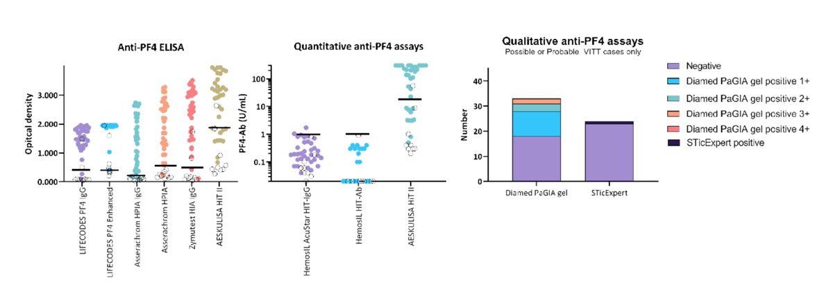 Paper in Journal of Thrombosis and Haemostasis comparing 43 samples tested for VITT using 10 different assays. Clearly shows that you should be using a HIT ELISA assay. tinyurl.com/h688469s #VITT