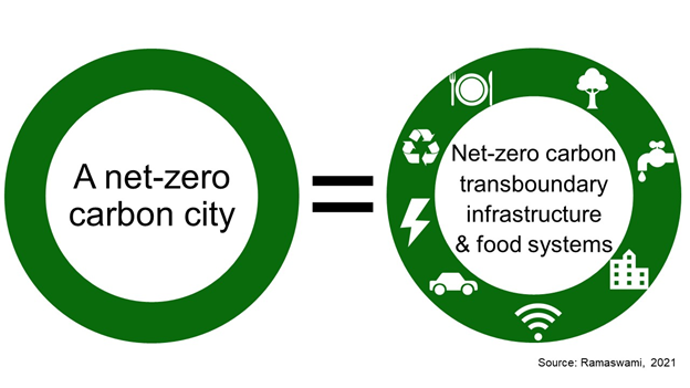 Anu Ramaswami (@anuramaswami) on Twitter photo Thread 1/7: What is a net-zero carbon city? A new comment in <a href="/naturesustainab/">NatureSustainability</a> by <a href="/AnuRamaswami/">Anu Ramaswami</a> <a href="/tkangk/">Kangkang(KK) Tong</a> et al. makes the case to consider defining a net-zero carbon city as one that has net-zero carbon infrastructure and food provisioning systems. rdcu.be/ckzm3 Thread 1/7: What is a net-zero carbon city? A new comment in <a href="/naturesustainab/">NatureSustainability</a> by <a href="/AnuRamaswami/">Anu Ramaswami</a> <a href="/tkangk/">Kangkang(KK) Tong</a> et al. makes the case to consider defining a net-zero carbon city as one that has net-zero carbon infrastructure and food provisioning systems. rdcu.be/ckzm3