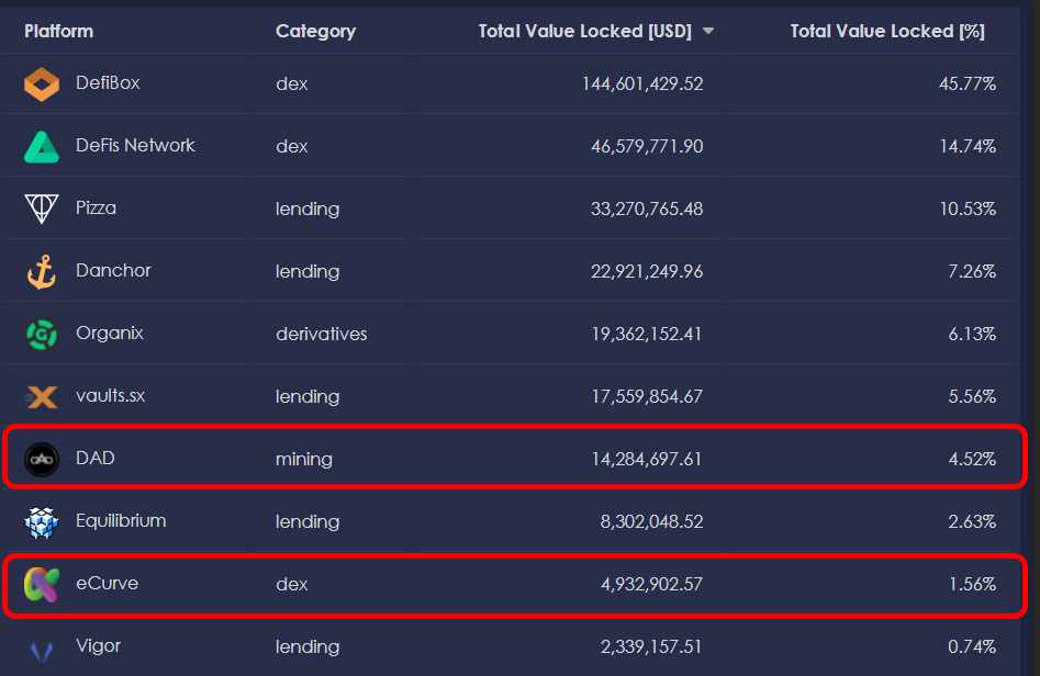 Did you know that 6% of the TVL on #EOS is in #DAD and #eCurve? $19.1m🤑

This will only continue to grow as our third product, #HedgEOS, launches soon. On-chain options trading is coming to #EOS. 🔜