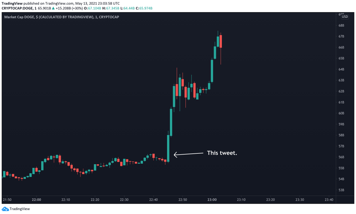 <a href="/elonmusk/">Elon Musk</a> The market cap of Dogecoin spiked $10 billion after this tweet.