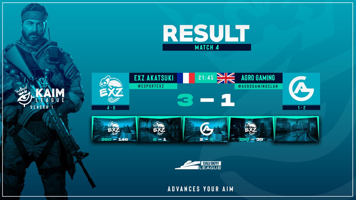 KAIM_GG's tweet image. Result match of day 4 of KAIM League season 1 ! 

 @EsportExz 🇫🇷 3-1 🇬🇧 @AgroGamingClan 

HP : 250-166
SND : 6-1
Control : 2-3
HP : 250-39

GGWP 

#eSport
