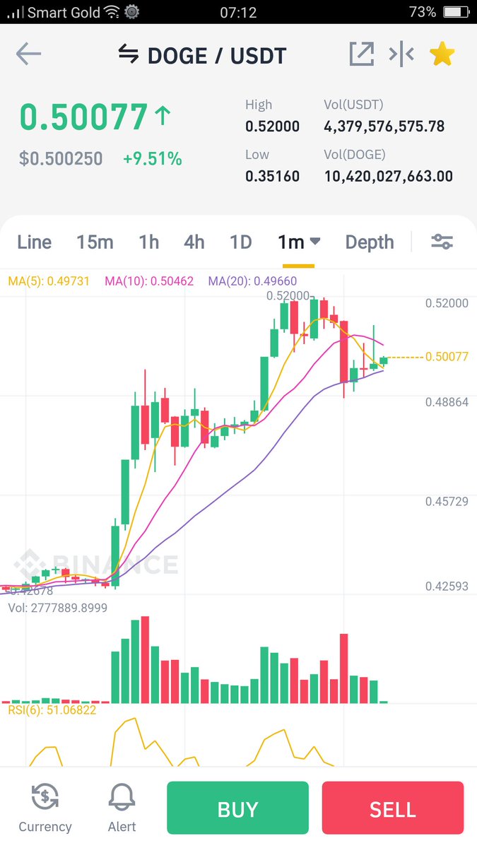 arjaywizardry's tweet photo. @MattWallace888 #DogecoinRise at 0.5 🏧 https://t.co/0cCiEjTIEH