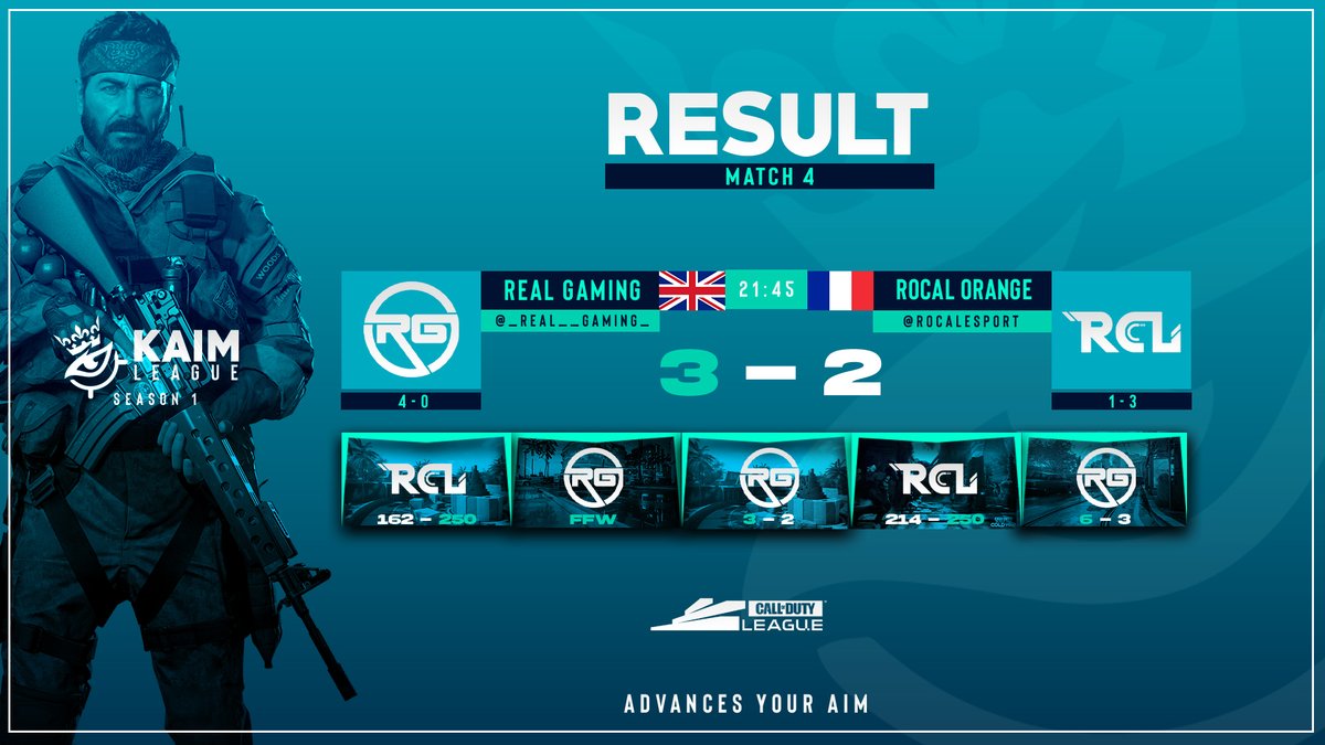 KAIM_GG's tweet image. Result match of day 4 of KAIM League season 1 ! 

@_REAL__GAMING_ 🇬🇧 3 - 2 🇫🇷 @RocalEsport 
 
HP : 162-250
SND : FFW
Control : 3-2
HP : 214-250
SND : 6-3

GGWP 

#eSport