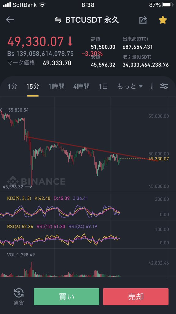 bitcoinfx_ok's tweet photo. 49800s https://t.co/BNs390Qc1x