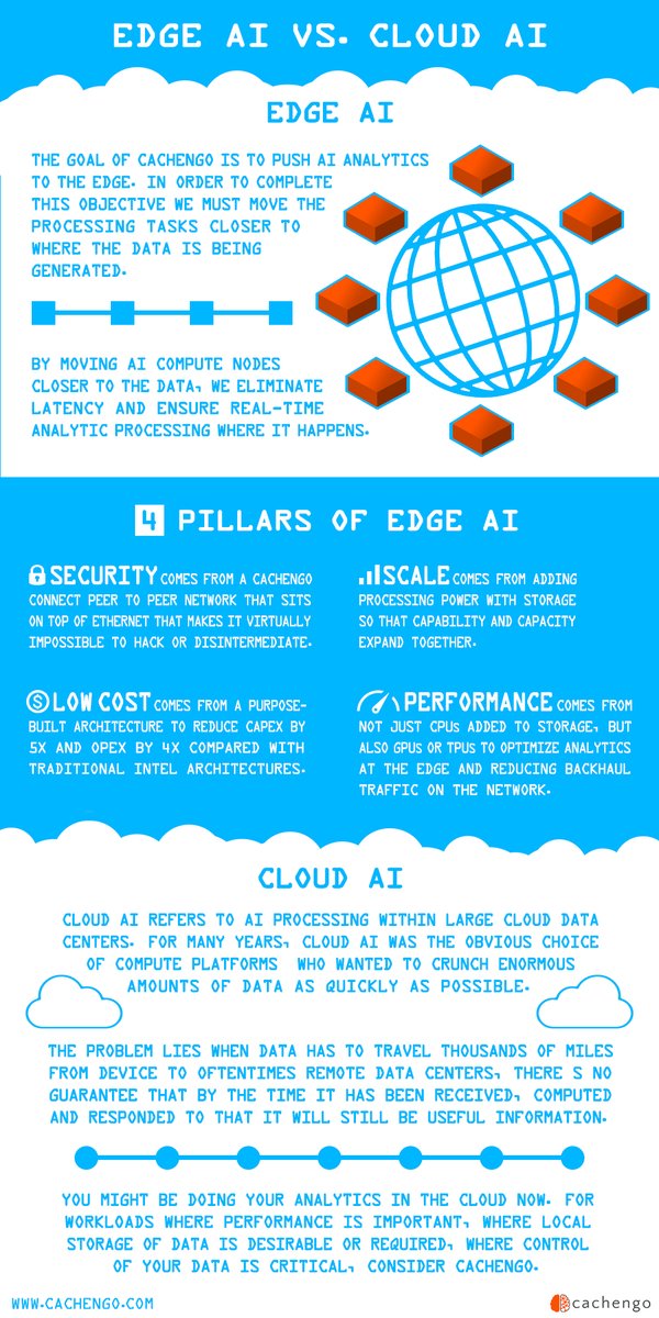 DataApophthegm's tweet photo. Edge AI vs Cloud AI- what's the difference?  Why should you care? https://t.co/Rv830ZQEIN