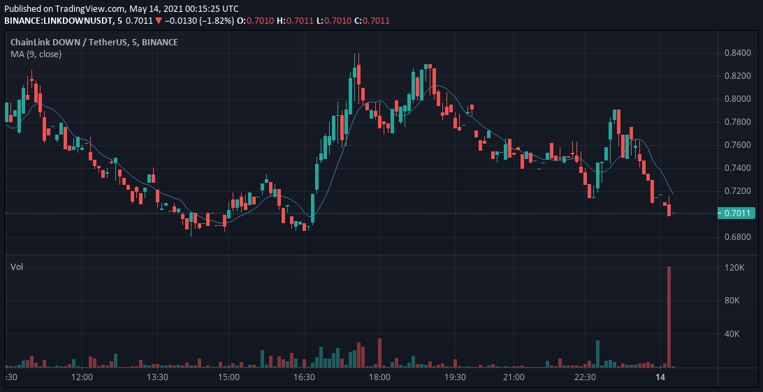 TheCoinMonitor_'s tweet photo. Unusual #volume spike in $LINKDOWNUSDT

- 85,947 USD worth of $LINKDOWN traded in the last 5 mins.
- 20 times the average volume in $LINKDOWN - $USDT

$binance $bsc $crypto $BTC $ETH $DOGE

Don't have Binance? Create a new account (5% off on fee) https://t.co/2UpviswOfx https://t.co/CV2J2xrTY1