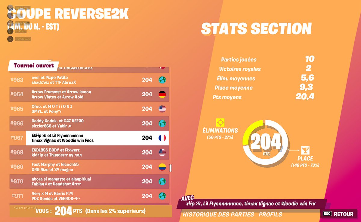 EkiipFN's tweet photo. A 10pts de la qualif, avec une squad formé 2min après le début de la cup, pas de spawn c'est pas mal quand même. Ca annonce que du bon pour la suite ! 

#Fortnite #reverse2kcup https://t.co/3qwBGFiJMB