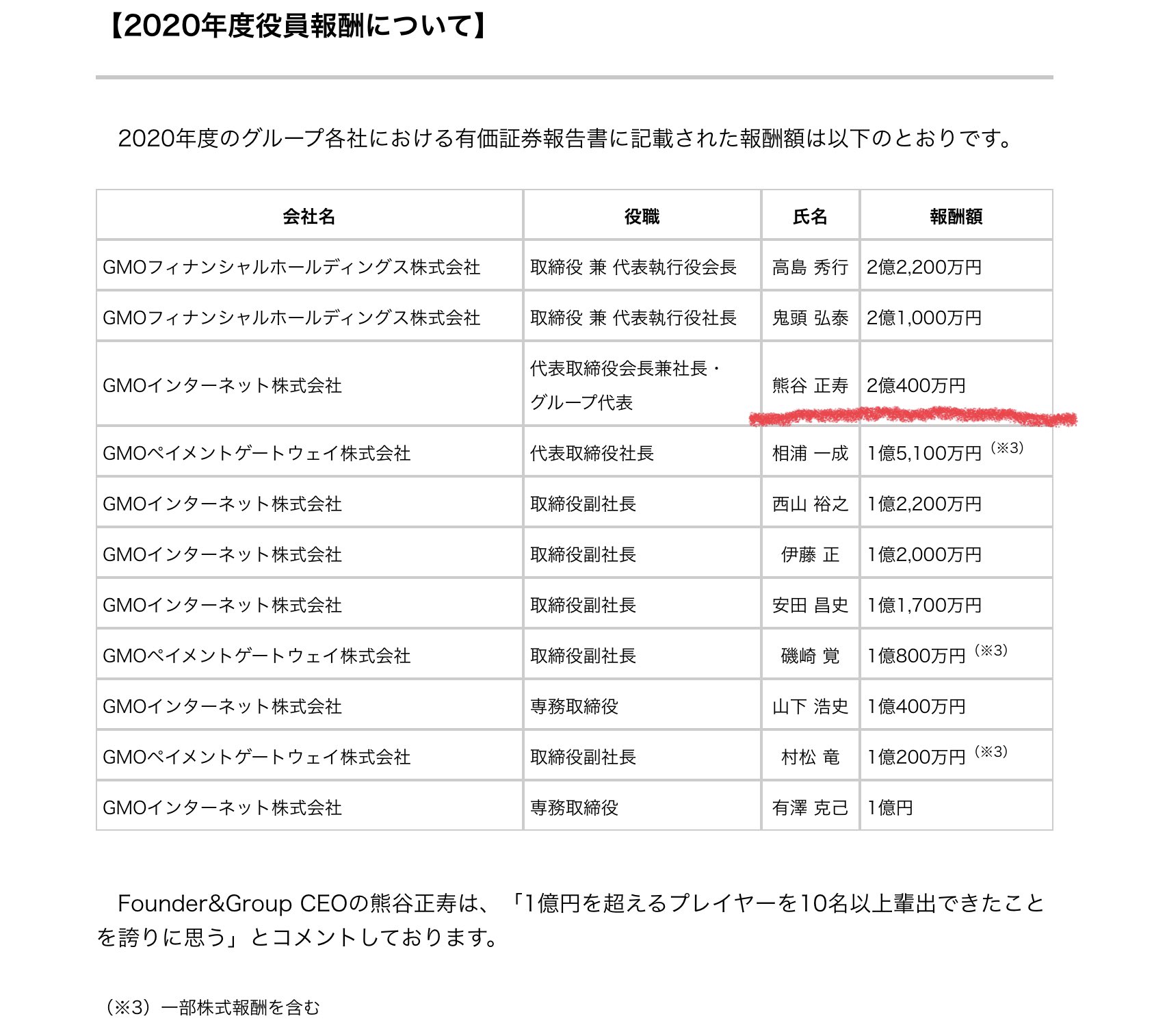 熊谷正寿 Gmo グループが 100年単位で世の中に役立つ良い会社 になるには 良い人財に集い続けて頂く必要がある その為に役員のみならず 全パートナーが 平均年収 国内ナンバー1 になるためのプロジェクトが進行中 これからも お客様