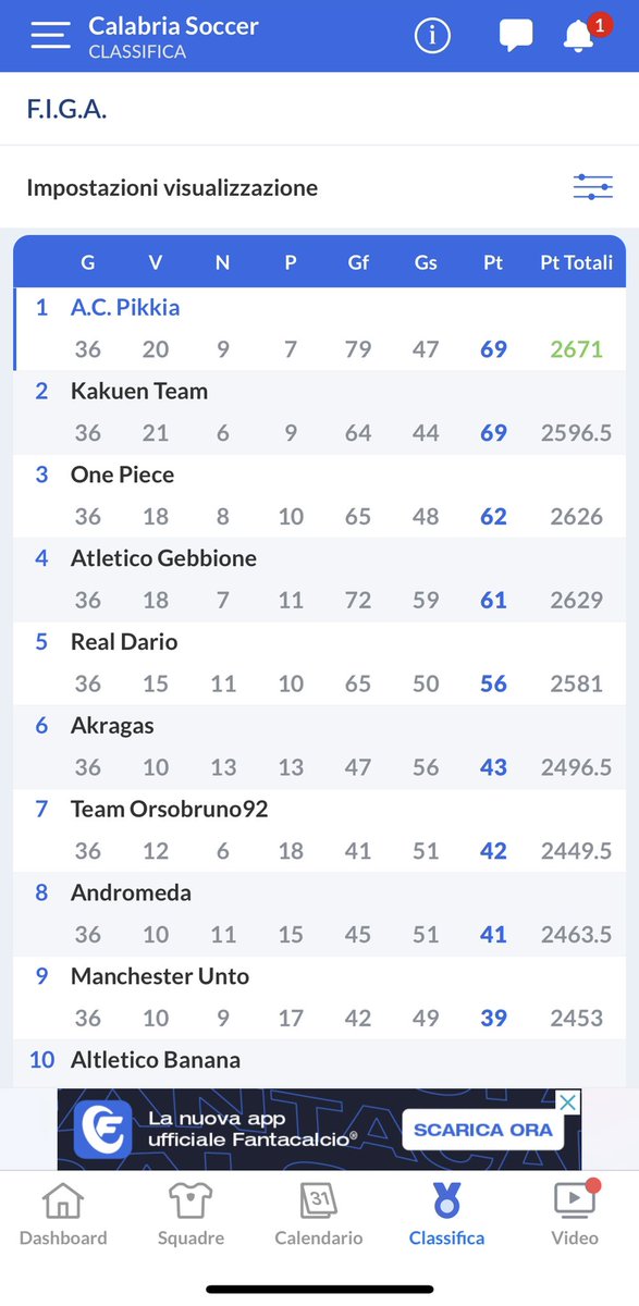 CuzzolaPeppe's tweet image. Finalmente, dopo una lunga rincorsa iniziata praticamente dalla prima giornata, raggiunto il prima posto, anche se a pari merito… 💪🥇🏆#fantacalcio #legheFC