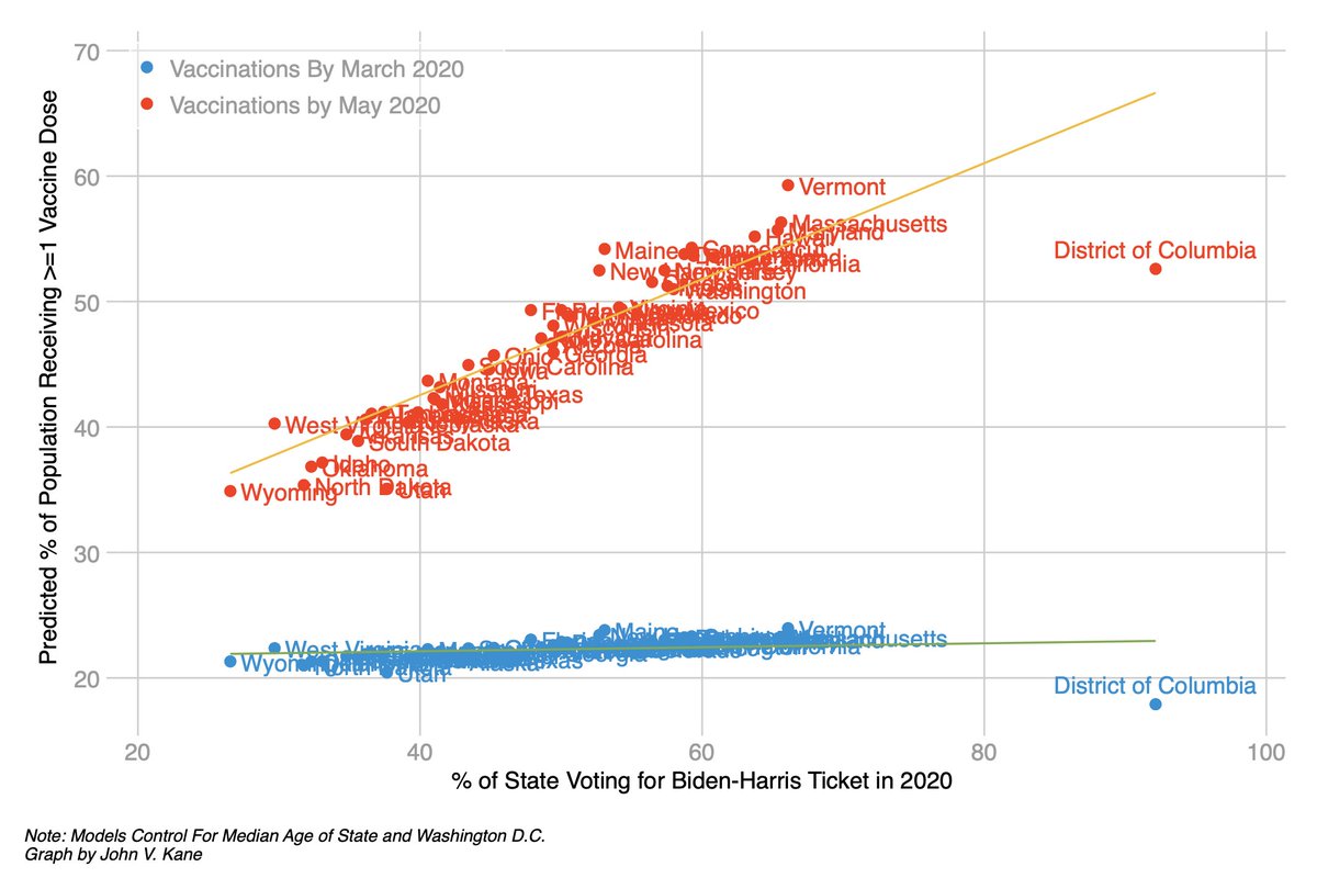 An update on my analysis from March looking at the relationship between state vaccination rates and vote choice.   

March:  No relationship!  Translation: at state level, party isn't trumping common sense, self-interest and science, at least for now. Great! 🙌 

May:  Yikes.